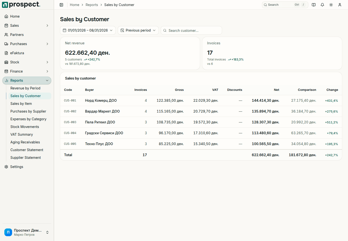 Sales by Customer report with period and comparison filters, net revenue and invoice count, and a table per customer with invoices, gross, VAT, discounts, net, comparison and change