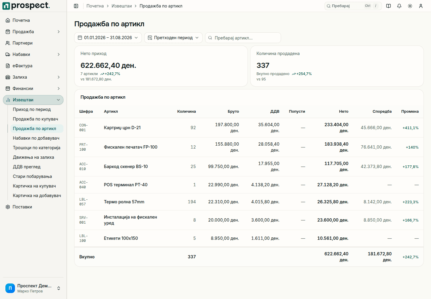 Извештај Продажба по артикл со нето приход и продадена количина и табела по артикл со количина, бруто, ДДВ, попусти, нето, споредба и промена